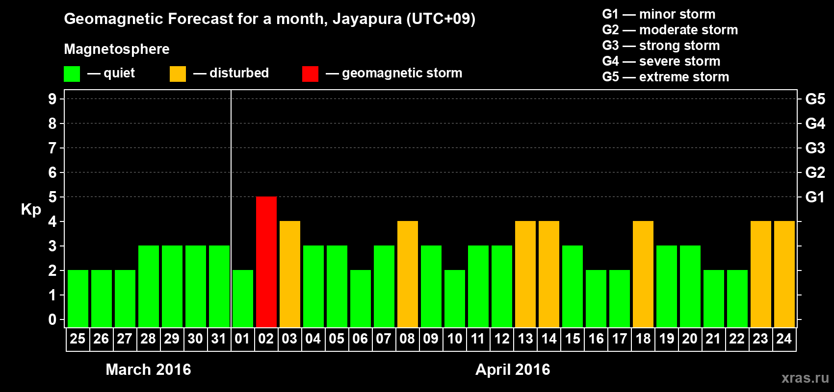 Forecast of the daily maximal value of geomagnetic index Kp for <b>1 month</b> (31 days) <b>from Mar 25, 2016 to Apr 24, 2016</b>
