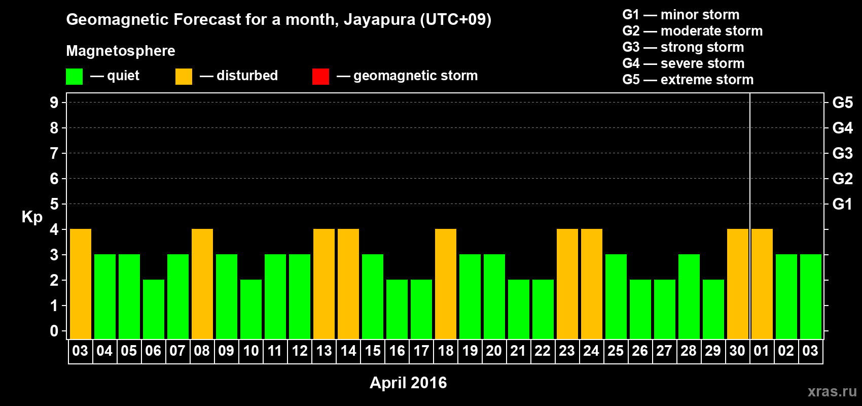 Forecast of the daily maximal value of geomagnetic index&nbsp;Kp for <b>1 month</b> (31 days) <b>from Apr 03, 2016 to May 03, 2016</b>
