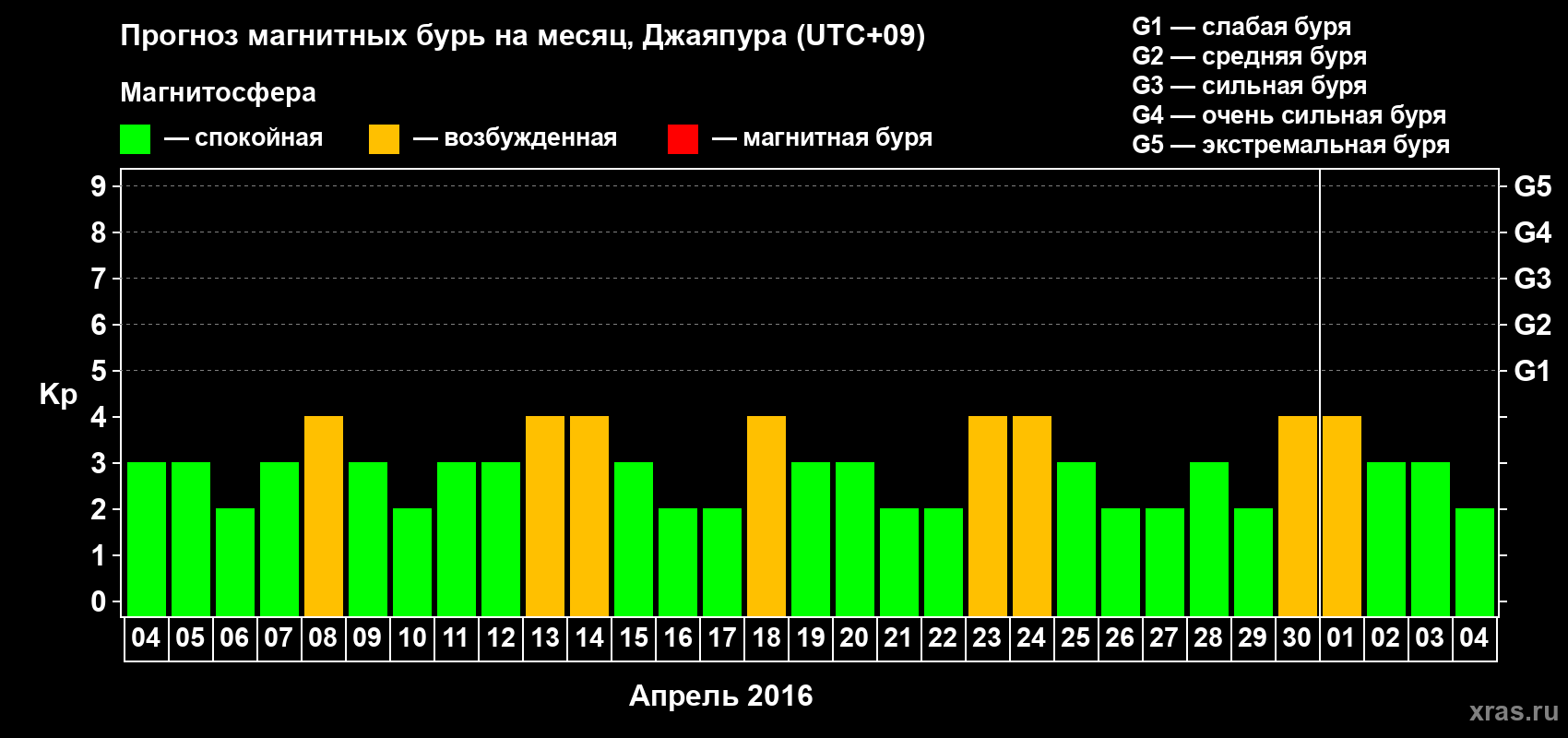 Прогноз максимального суточного геомагнитного индекса&nbsp;Kp на <b>1 месяц</b> (31 день) <b>с 04 апреля по 04 мая 2016 г</b>