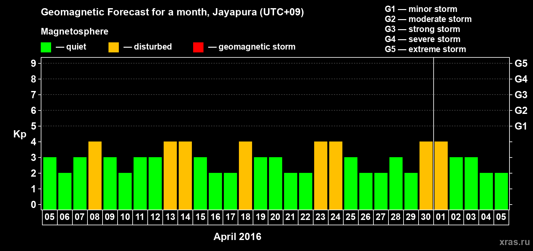 Forecast of the daily maximal value of geomagnetic index&nbsp;Kp for <b>1 month</b> (31 days) <b>from Apr 05, 2016 to May 05, 2016</b>