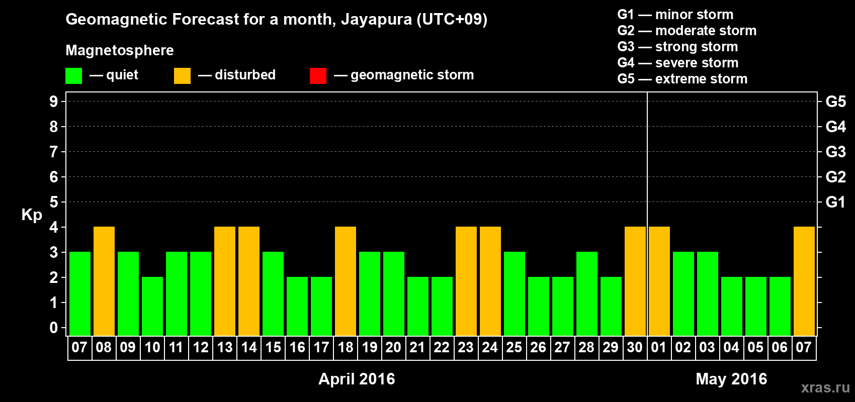 Forecast of the daily maximal value of geomagnetic index&nbsp;Kp for <b>1 month</b> (31 days) <b>from Apr 07, 2016 to May 07, 2016</b>