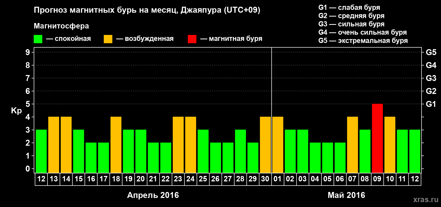 Прогноз максимального суточного геомагнитного индекса&nbsp;Kp на <b>1 месяц</b> (31 день) <b>с 12 апреля по 12 мая 2016 г</b>