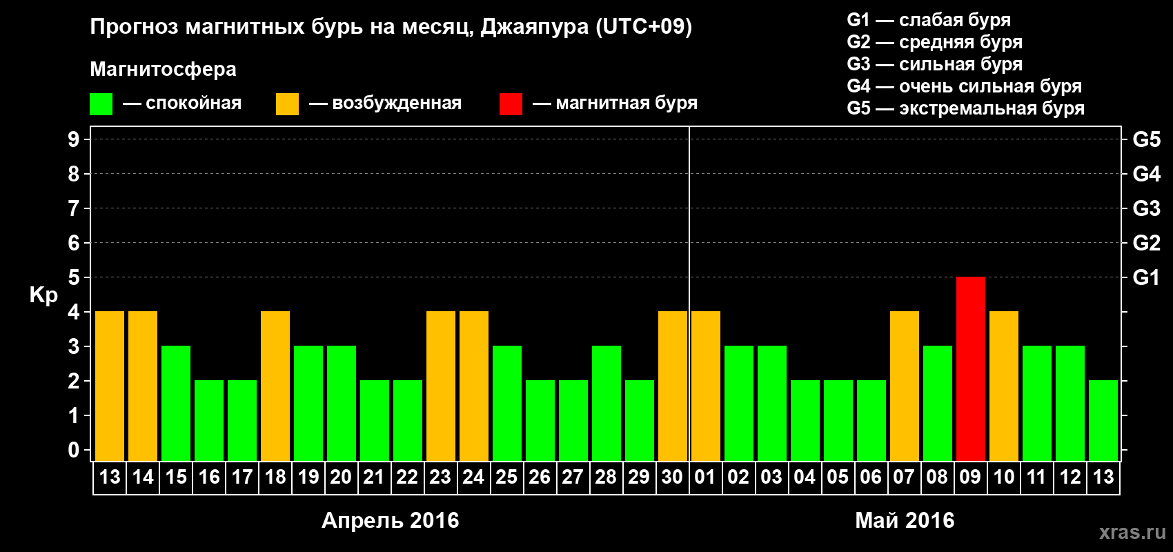 Прогноз максимального суточного геомагнитного индекса&nbsp;Kp на <b>1 месяц</b> (31 день) <b>с 13 апреля по 13 мая 2016 г</b>