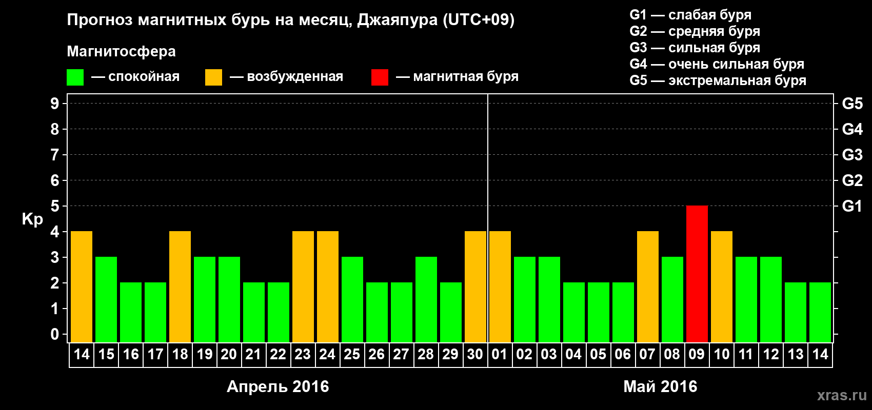Прогноз максимального суточного геомагнитного индекса&nbsp;Kp на <b>1 месяц</b> (31 день) <b>с 14 апреля по 14 мая 2016 г</b>