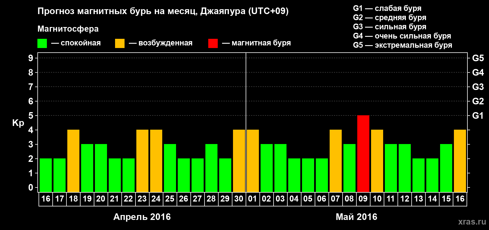 Прогноз максимального суточного геомагнитного индекса&nbsp;Kp на <b>1 месяц</b> (31 день) <b>с 16 апреля по 16 мая 2016 г</b>