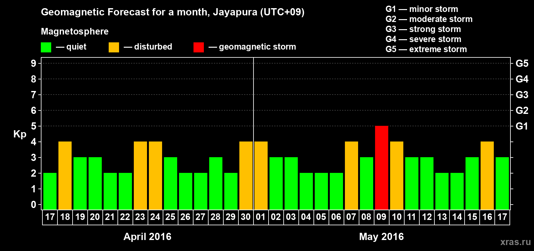 Forecast of the daily maximal value of geomagnetic index&nbsp;Kp for <b>1 month</b> (31 days) <b>from Apr 17, 2016 to May 17, 2016</b>