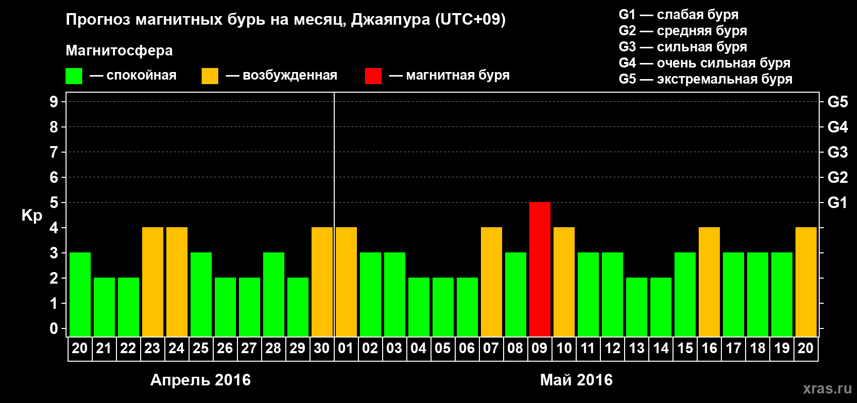 Прогноз максимального суточного геомагнитного индекса&nbsp;Kp на <b>1 месяц</b> (31 день) <b>с 20 апреля по 20 мая 2016 г</b>
