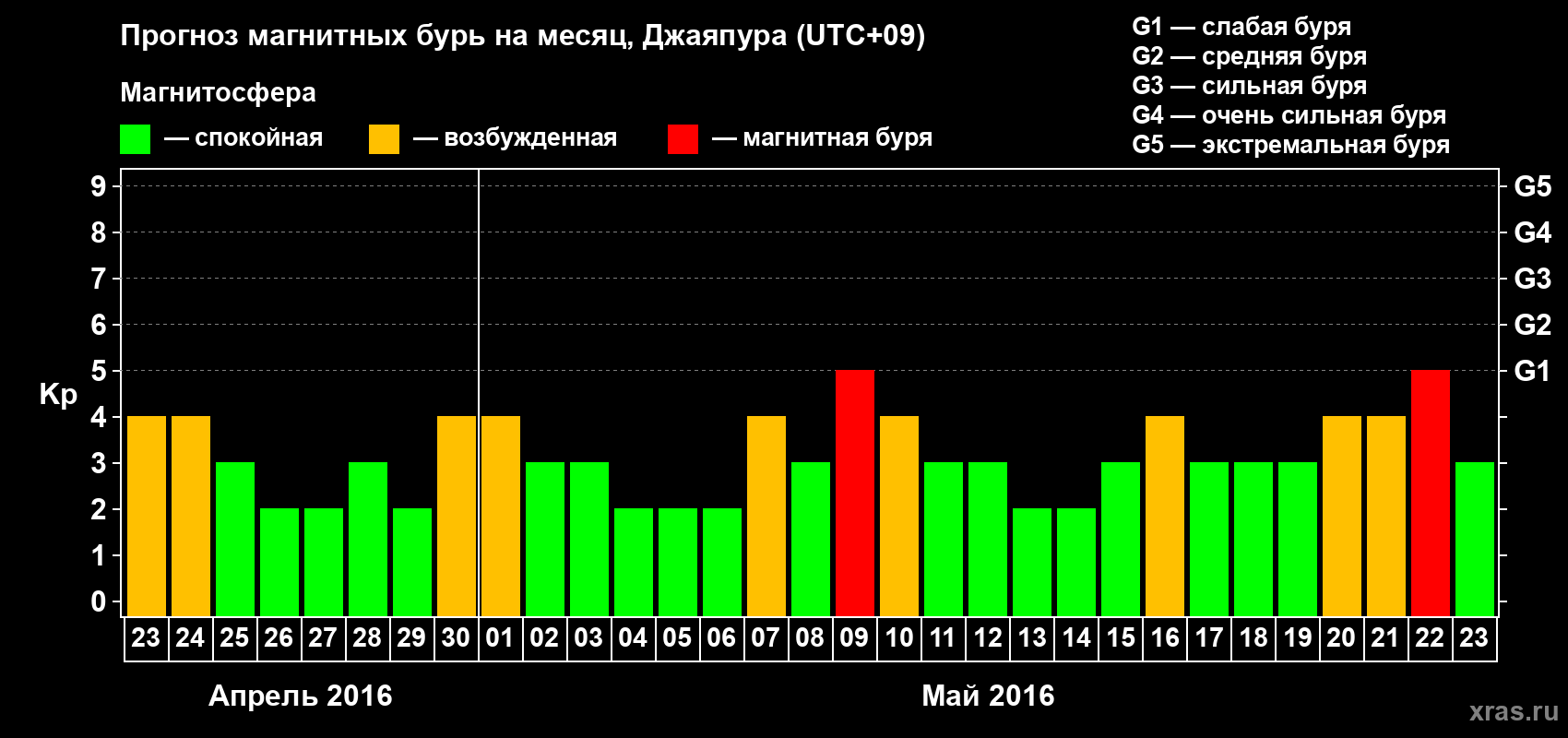 Прогноз максимального суточного геомагнитного индекса&nbsp;Kp на <b>1 месяц</b> (31 день) <b>с 23 апреля по 23 мая 2016 г</b>