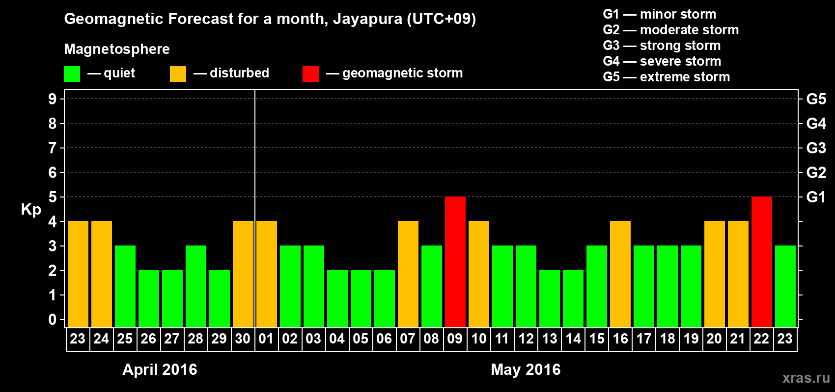 Forecast of the daily maximal value of geomagnetic index&nbsp;Kp for <b>1 month</b> (31 days) <b>from Apr 23, 2016 to May 23, 2016</b>