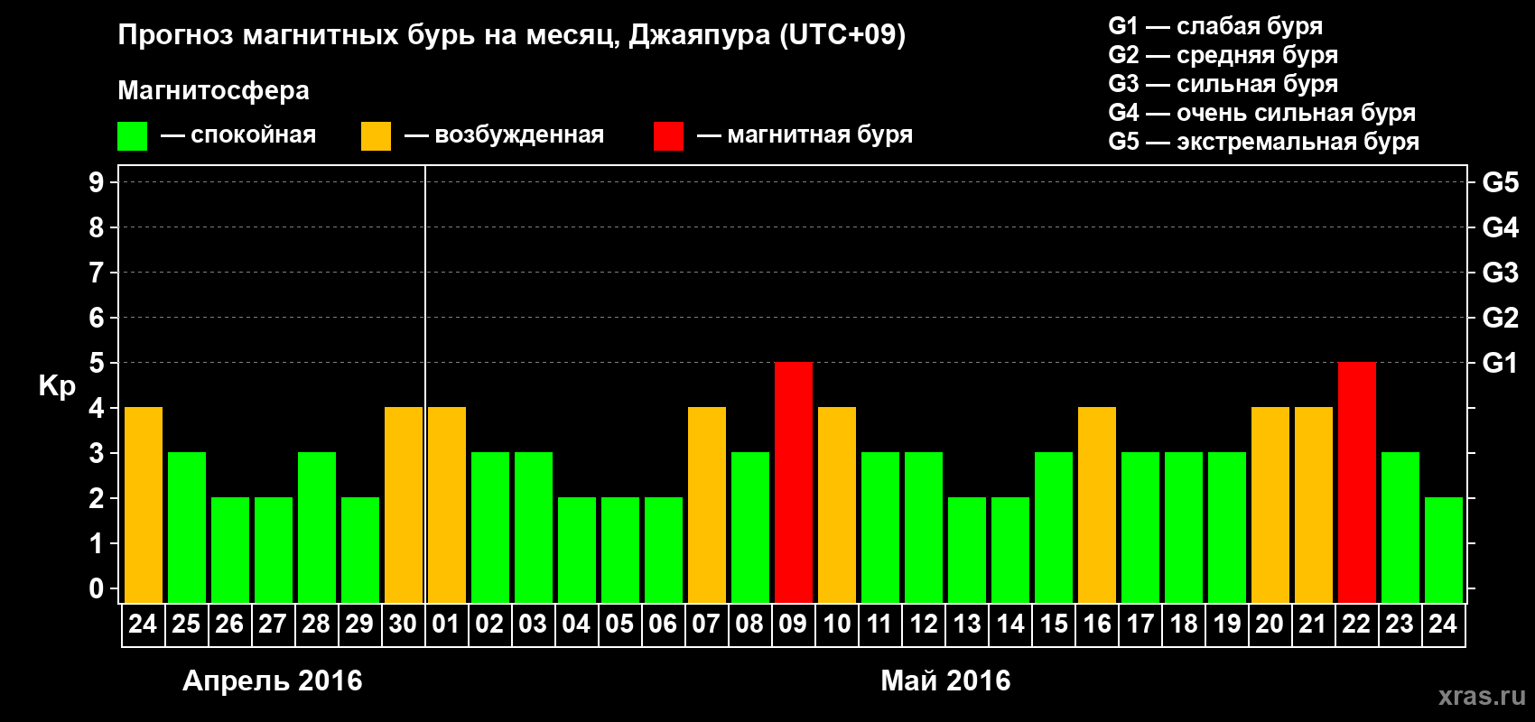 Прогноз максимального суточного геомагнитного индекса&nbsp;Kp на <b>1 месяц</b> (31 день) <b>с 24 апреля по 24 мая 2016 г</b>