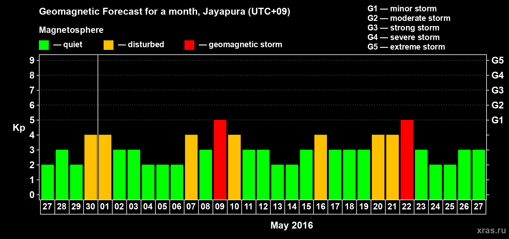 Forecast of the daily maximal value of geomagnetic index&nbsp;Kp for <b>1 month</b> (31 days) <b>from Apr 27, 2016 to May 27, 2016</b>