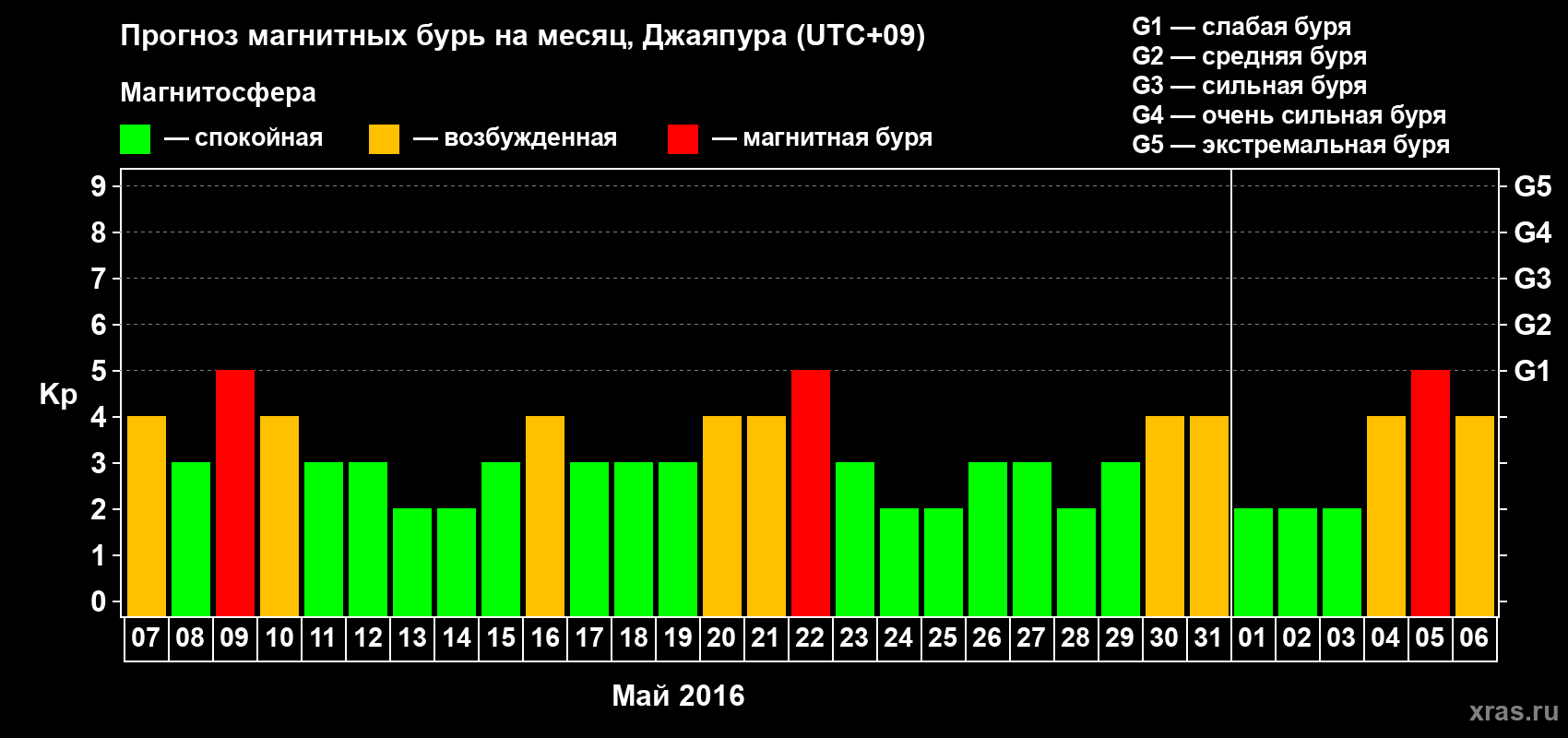 Прогноз максимального суточного геомагнитного индекса&nbsp;Kp на <b>1 месяц</b> (31 день) <b>с 07 мая по 06 июня 2016 г</b>