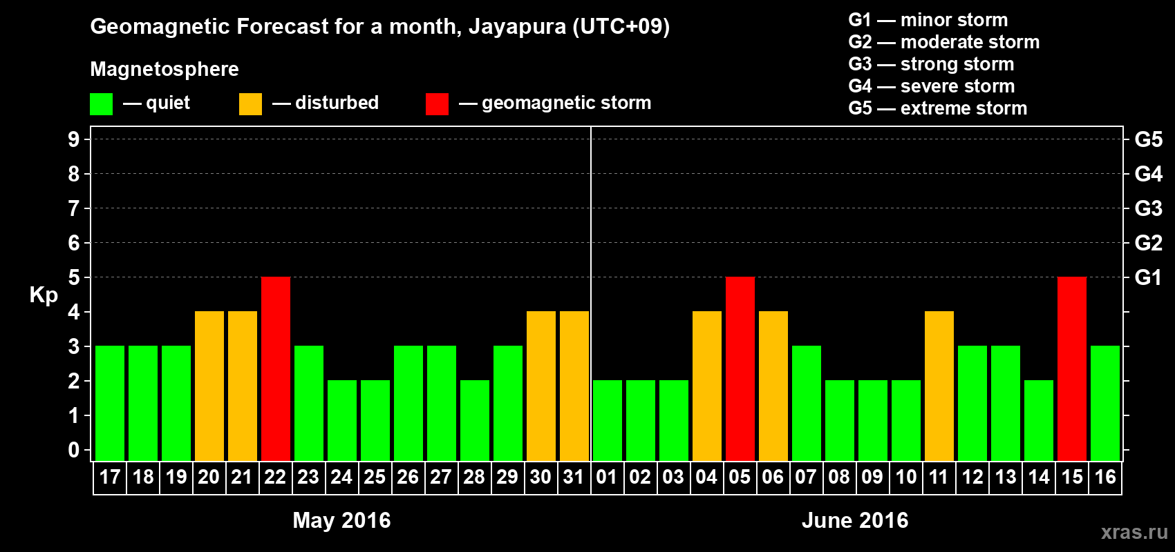 Forecast of the daily maximal value of geomagnetic index&nbsp;Kp for <b>1 month</b> (31 days) <b>from May 17, 2016 to Jun 16, 2016</b>