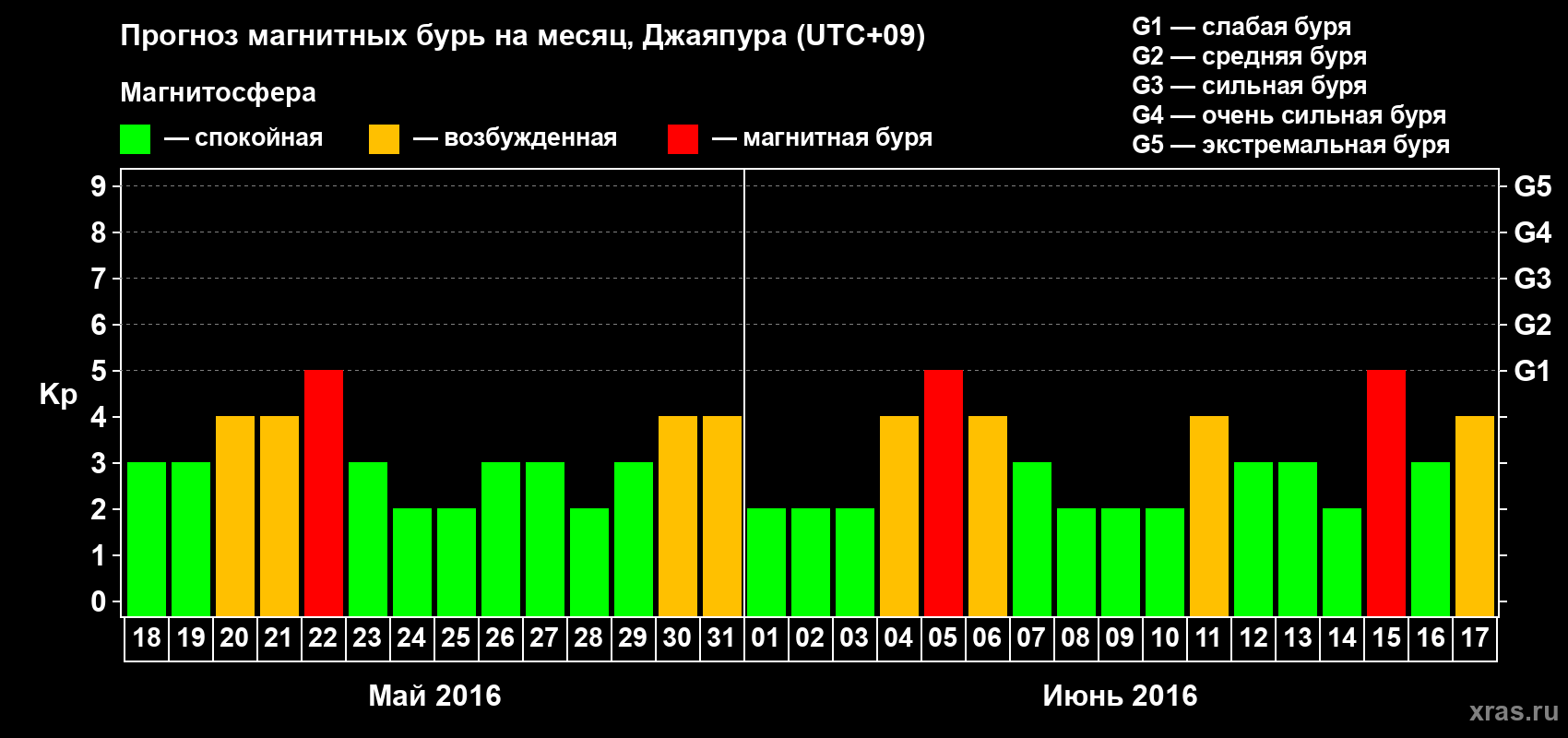 Прогноз максимального суточного геомагнитного индекса&nbsp;Kp на <b>1 месяц</b> (31 день) <b>с 18 мая по 17 июня 2016 г</b>