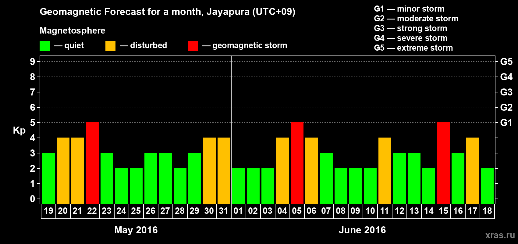Forecast of the daily maximal value of geomagnetic index&nbsp;Kp for <b>1 month</b> (31 days) <b>from May 19, 2016 to Jun 18, 2016</b>