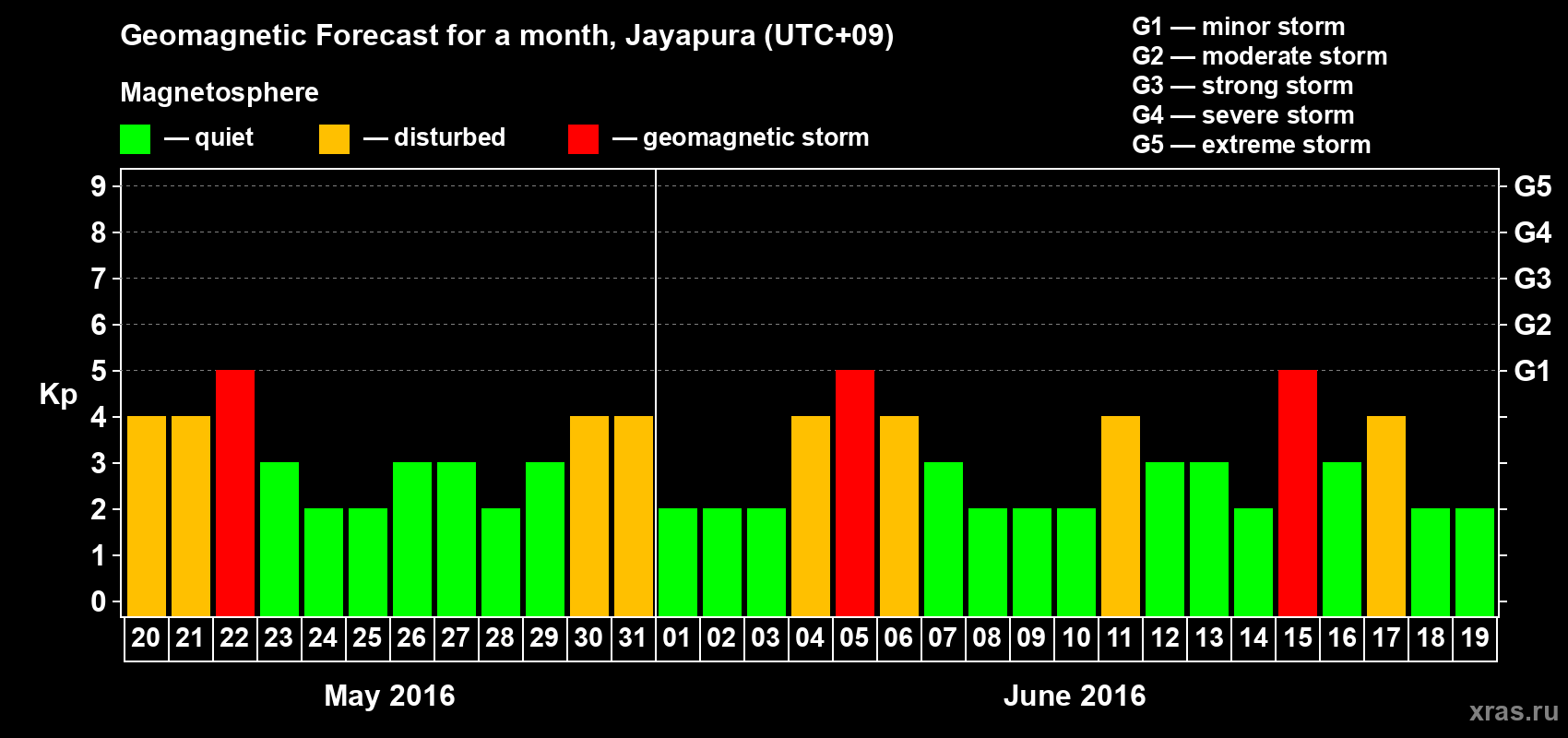 Forecast of the daily maximal value of geomagnetic index&nbsp;Kp for <b>1 month</b> (31 days) <b>from May 20, 2016 to Jun 19, 2016</b>