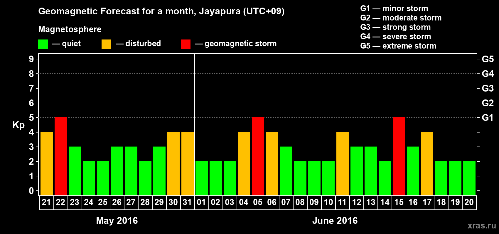 Forecast of the daily maximal value of geomagnetic index&nbsp;Kp for <b>1 month</b> (31 days) <b>from May 21, 2016 to Jun 20, 2016</b>