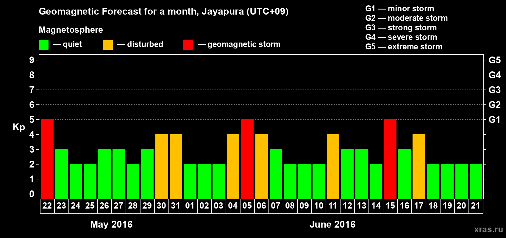 Forecast of the daily maximal value of geomagnetic index&nbsp;Kp for <b>1 month</b> (31 days) <b>from May 22, 2016 to Jun 21, 2016</b>