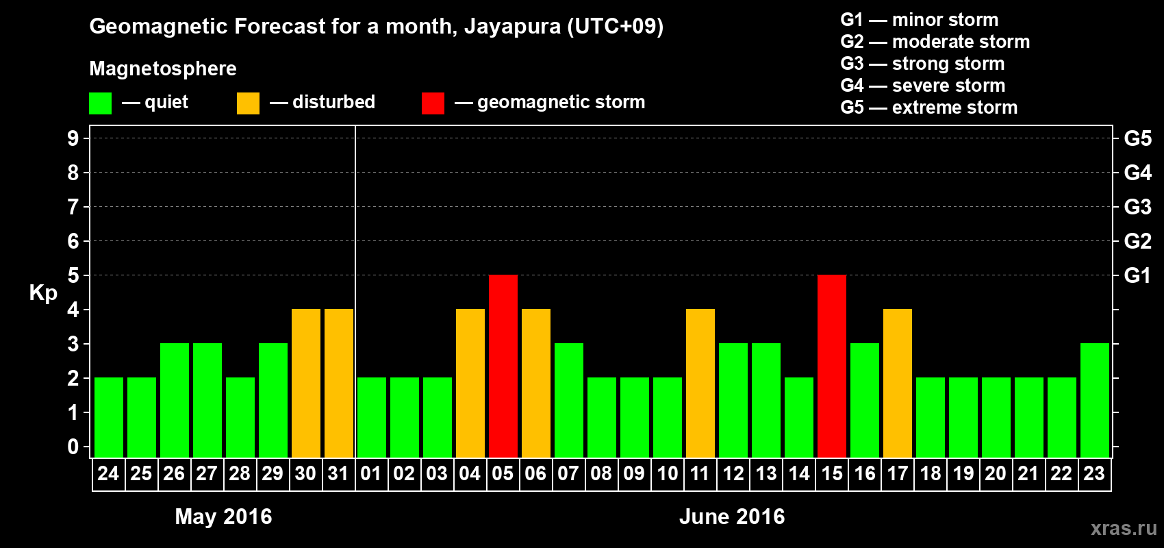 Forecast of the daily maximal value of geomagnetic index&nbsp;Kp for <b>1 month</b> (31 days) <b>from May 24, 2016 to Jun 23, 2016</b>