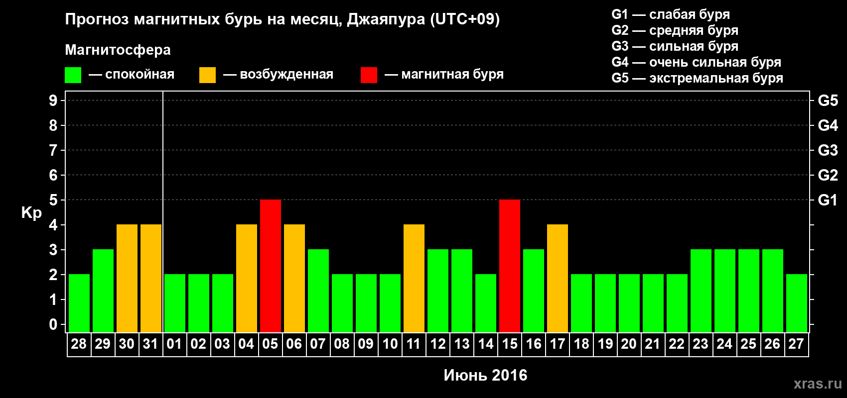 Прогноз максимального суточного геомагнитного индекса&nbsp;Kp на <b>1 месяц</b> (31 день) <b>с 28 мая по 27 июня 2016 г</b>