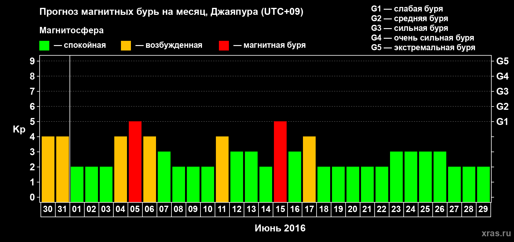 Прогноз максимального суточного геомагнитного индекса&nbsp;Kp на <b>1 месяц</b> (31 день) <b>с 30 мая по 29 июня 2016 г</b>