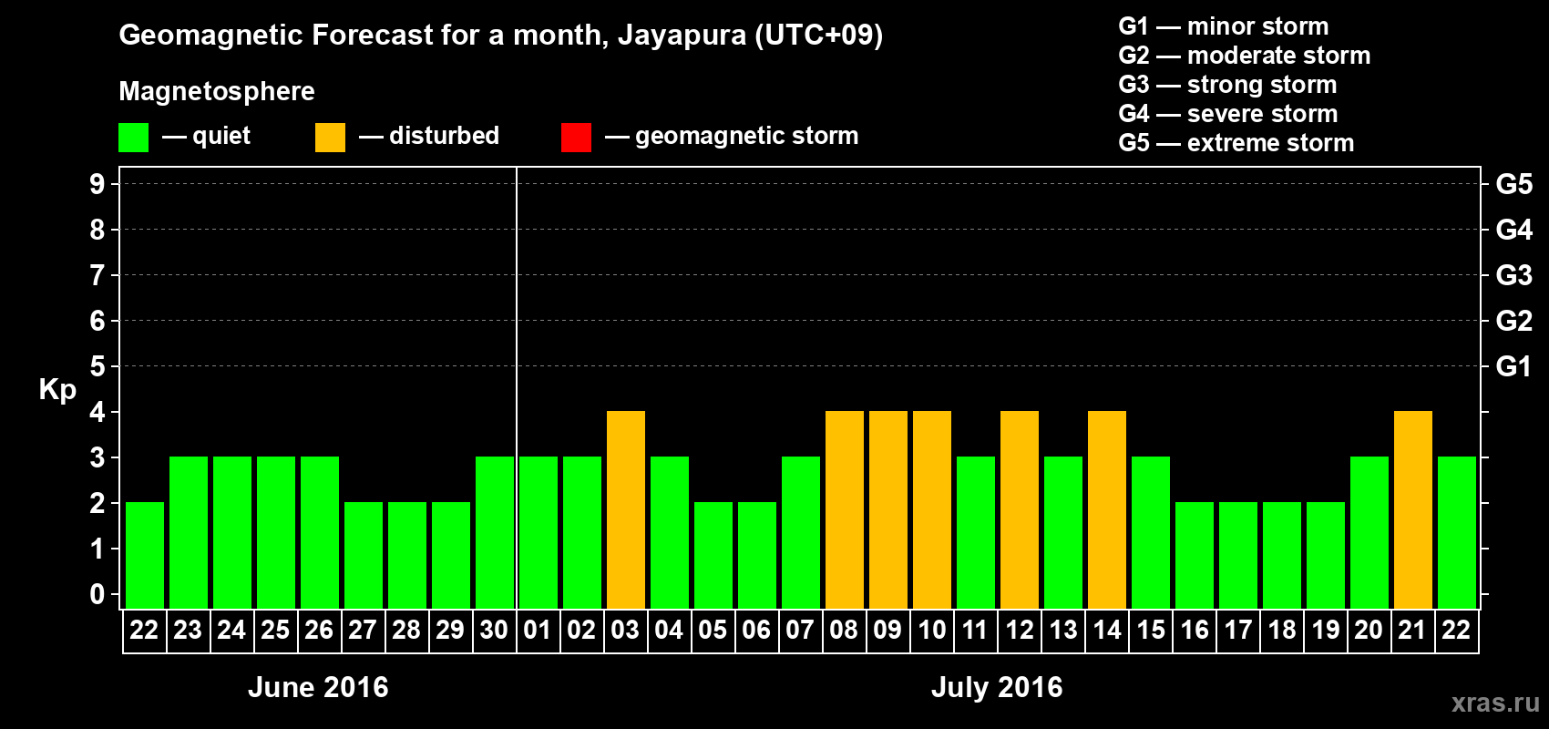 Forecast of the daily maximal value of geomagnetic index&nbsp;Kp for <b>1 month</b> (31 days) <b>from Jun 22, 2016 to Jul 22, 2016</b>