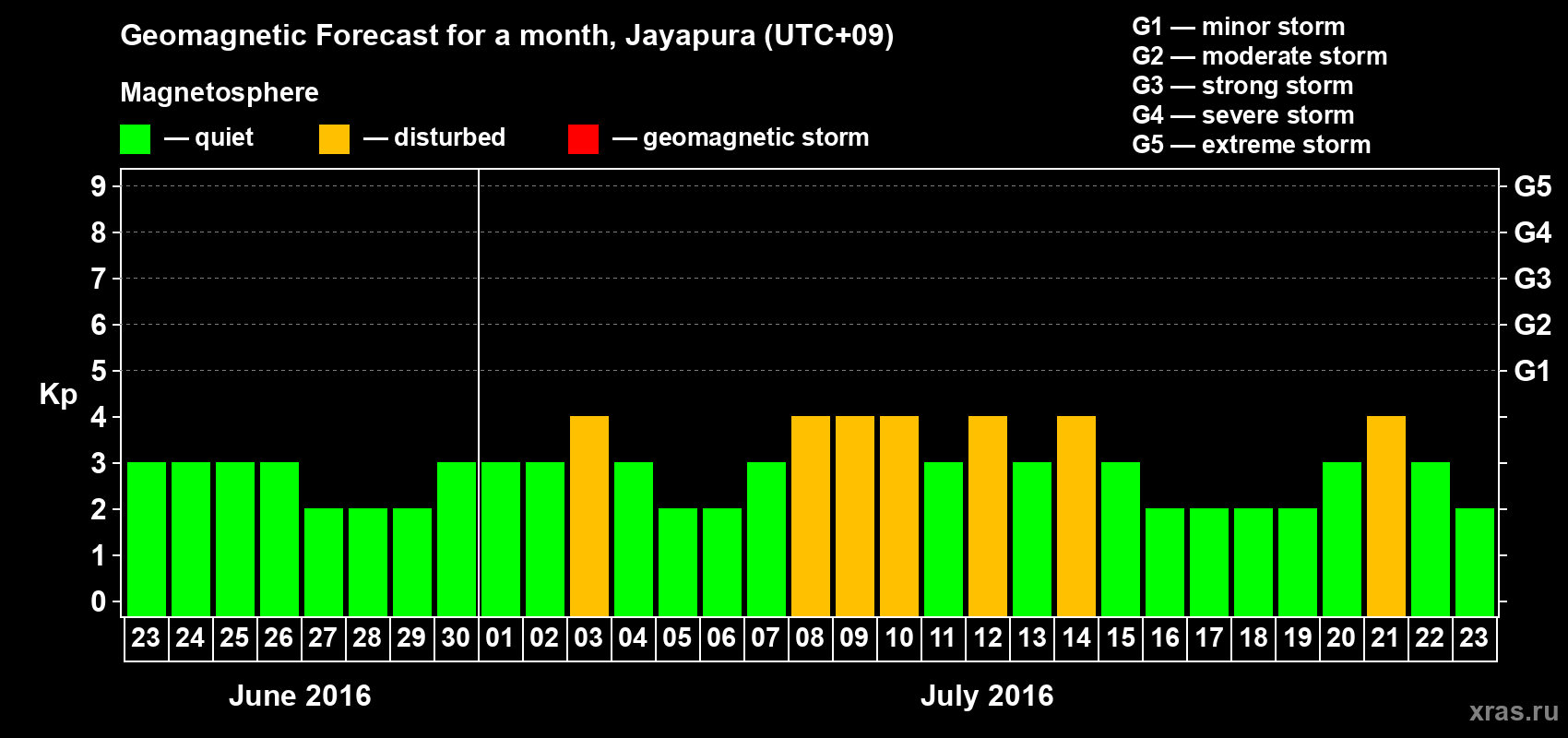 Forecast of the daily maximal value of geomagnetic index&nbsp;Kp for <b>1 month</b> (31 days) <b>from Jun 23, 2016 to Jul 23, 2016</b>
