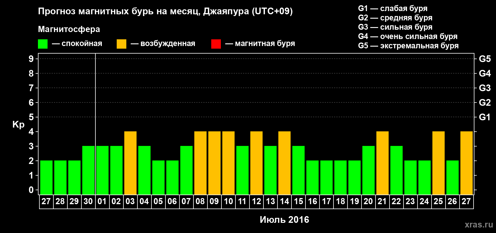 Прогноз максимального суточного геомагнитного индекса&nbsp;Kp на <b>1 месяц</b> (31 день) <b>с 27 июня по 27 июля 2016 г</b>
