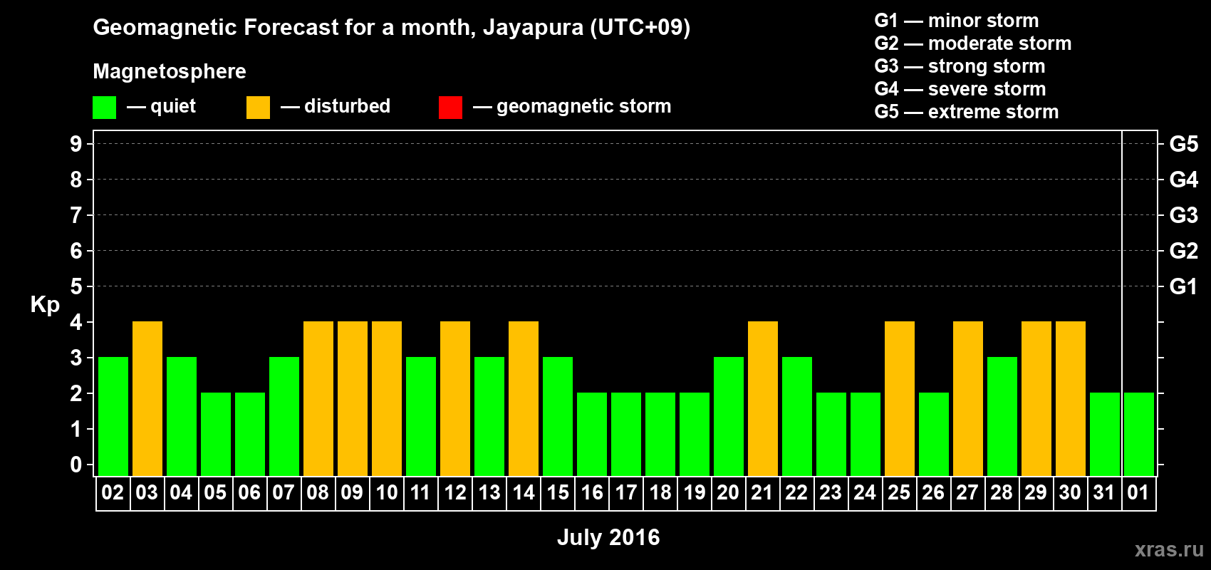 Forecast of the daily maximal value of geomagnetic index&nbsp;Kp for <b>1 month</b> (31 days) <b>from Jul 02, 2016 to Aug 01, 2016</b>
