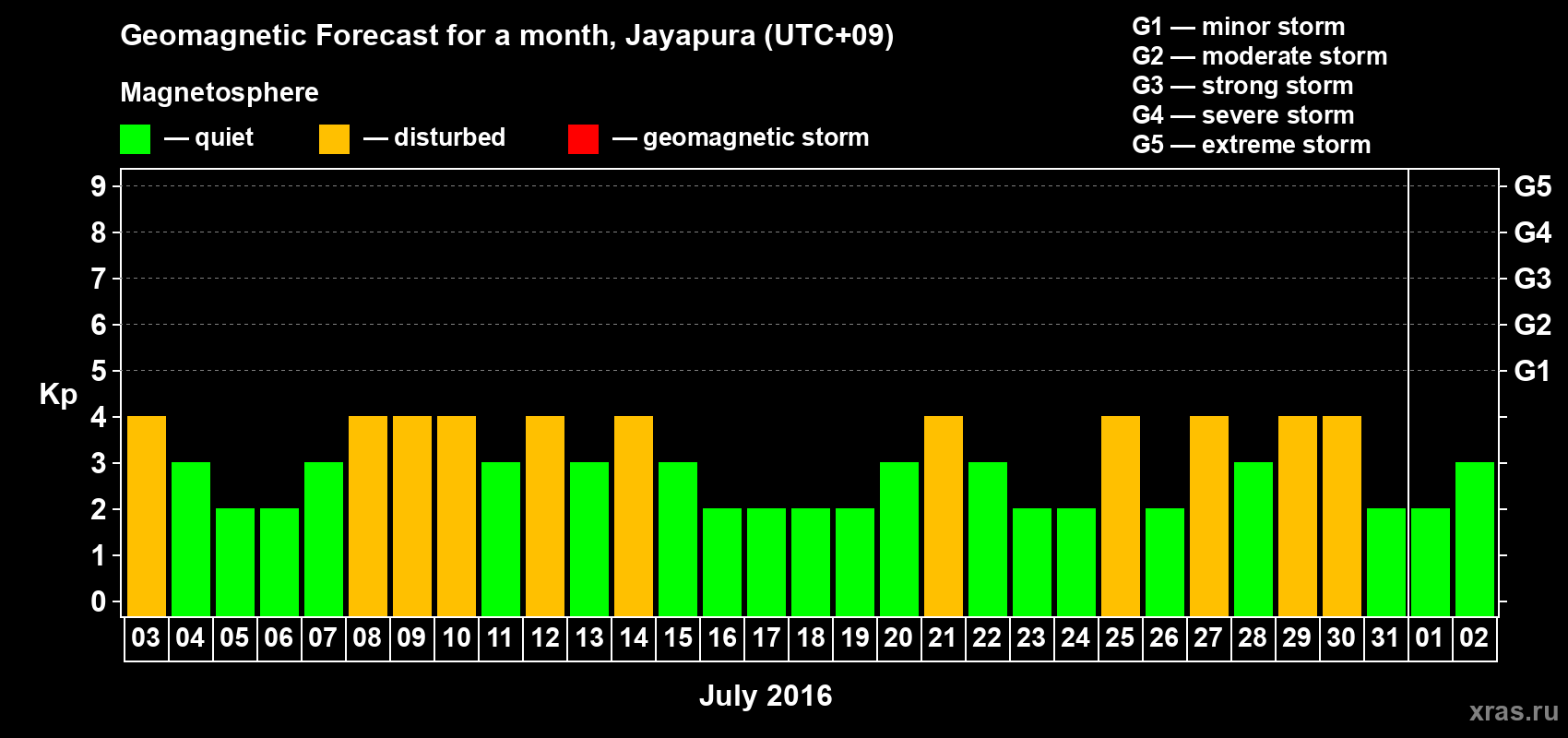 Forecast of the daily maximal value of geomagnetic index&nbsp;Kp for <b>1 month</b> (31 days) <b>from Jul 03, 2016 to Aug 02, 2016</b>