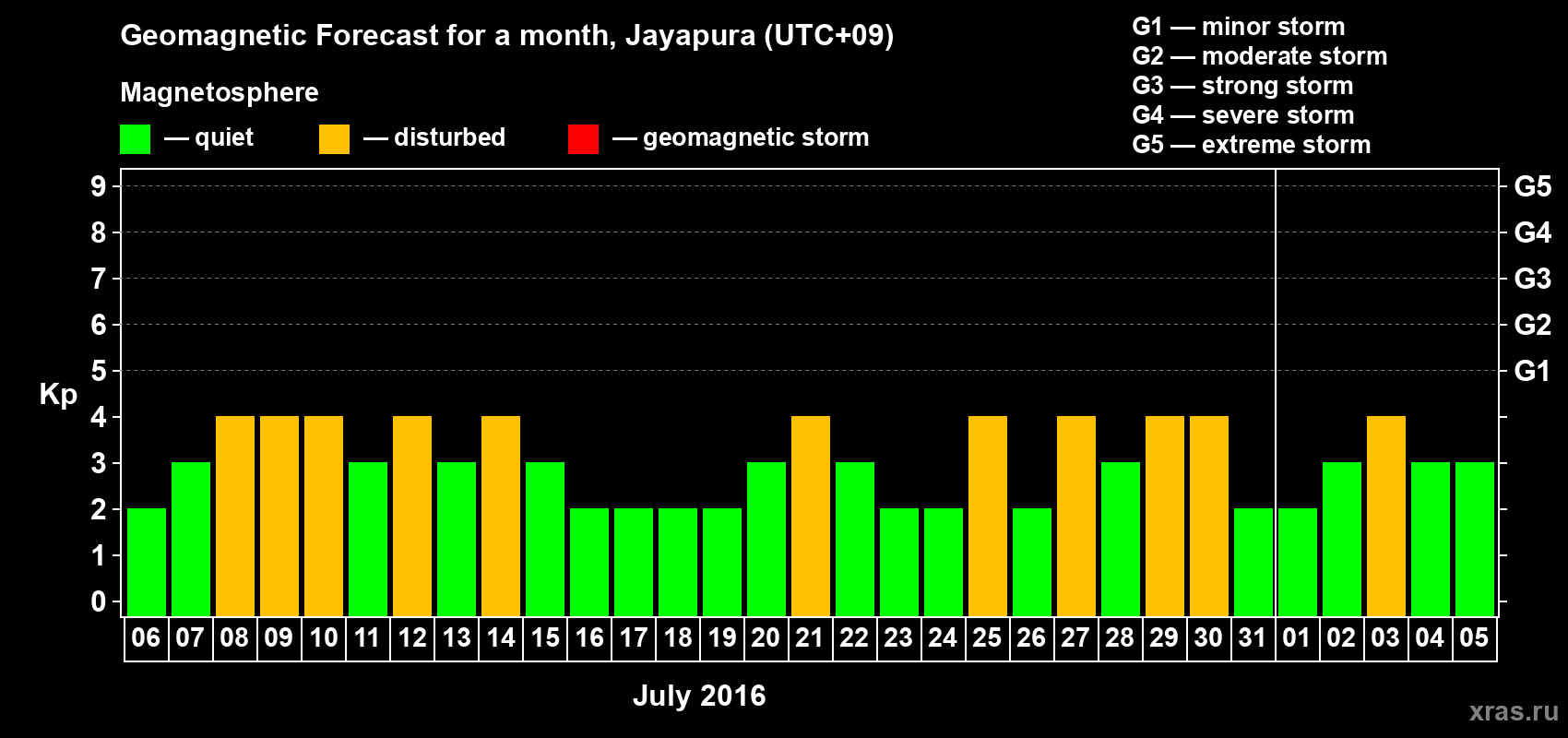 Forecast of the daily maximal value of geomagnetic index&nbsp;Kp for <b>1 month</b> (31 days) <b>from Jul 06, 2016 to Aug 05, 2016</b>