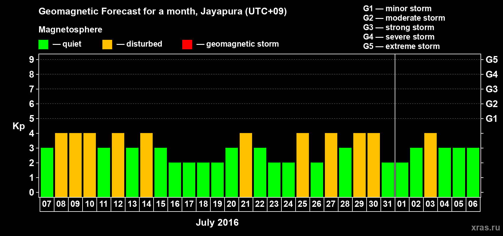 Forecast of the daily maximal value of geomagnetic index&nbsp;Kp for <b>1 month</b> (31 days) <b>from Jul 07, 2016 to Aug 06, 2016</b>