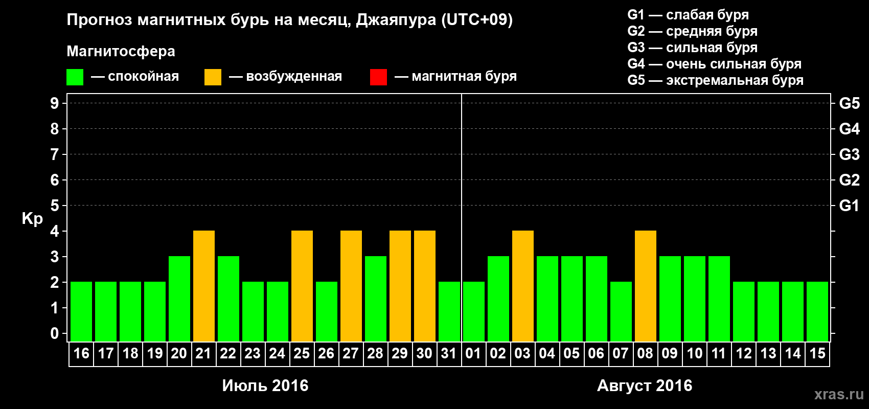 Прогноз максимального суточного геомагнитного индекса&nbsp;Kp на <b>1 месяц</b> (31 день) <b>с 16 июля по 15 августа 2016 г</b>