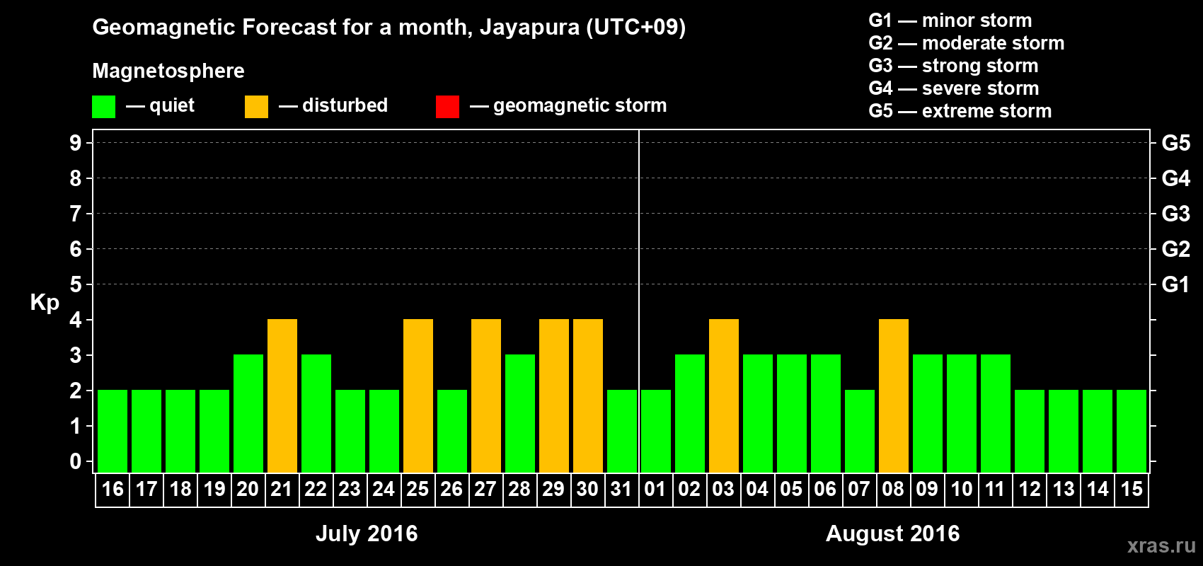 Forecast of the daily maximal value of geomagnetic index&nbsp;Kp for <b>1 month</b> (31 days) <b>from Jul 16, 2016 to Aug 15, 2016</b>