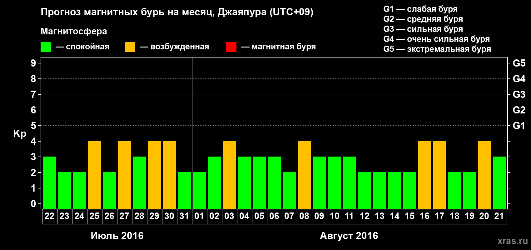 Прогноз максимального суточного геомагнитного индекса&nbsp;Kp на <b>1 месяц</b> (31 день) <b>с 22 июля по 21 августа 2016 г</b>