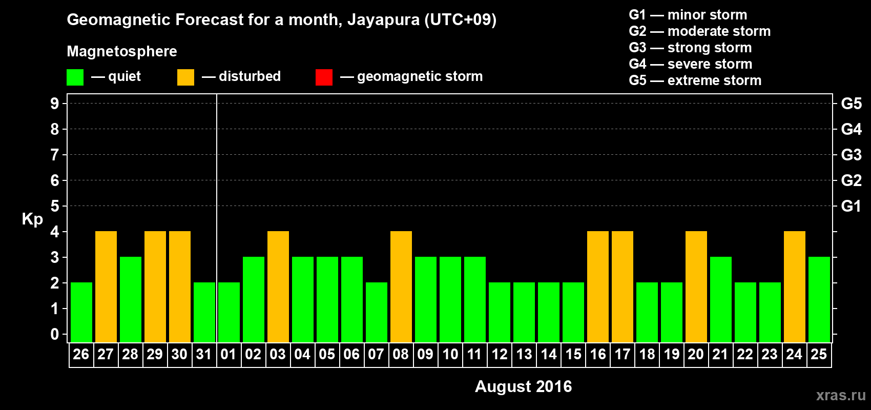 Forecast of the daily maximal value of geomagnetic index&nbsp;Kp for <b>1 month</b> (31 days) <b>from Jul 26, 2016 to Aug 25, 2016</b>