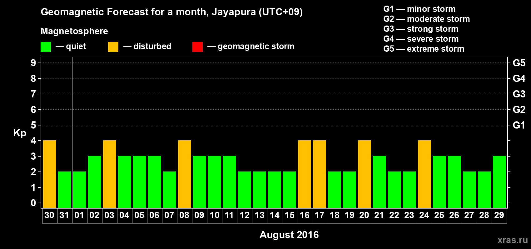 Forecast of the daily maximal value of geomagnetic index&nbsp;Kp for <b>1 month</b> (31 days) <b>from Jul 30, 2016 to Aug 29, 2016</b>