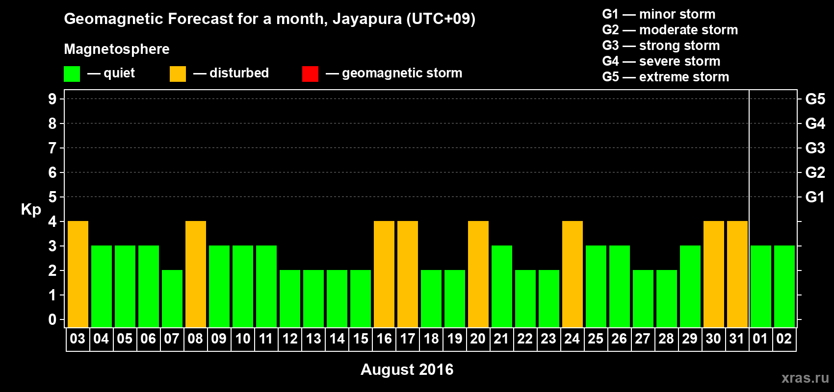 Forecast of the daily maximal value of geomagnetic index&nbsp;Kp for <b>1 month</b> (31 days) <b>from Aug 03, 2016 to Sep 02, 2016</b>