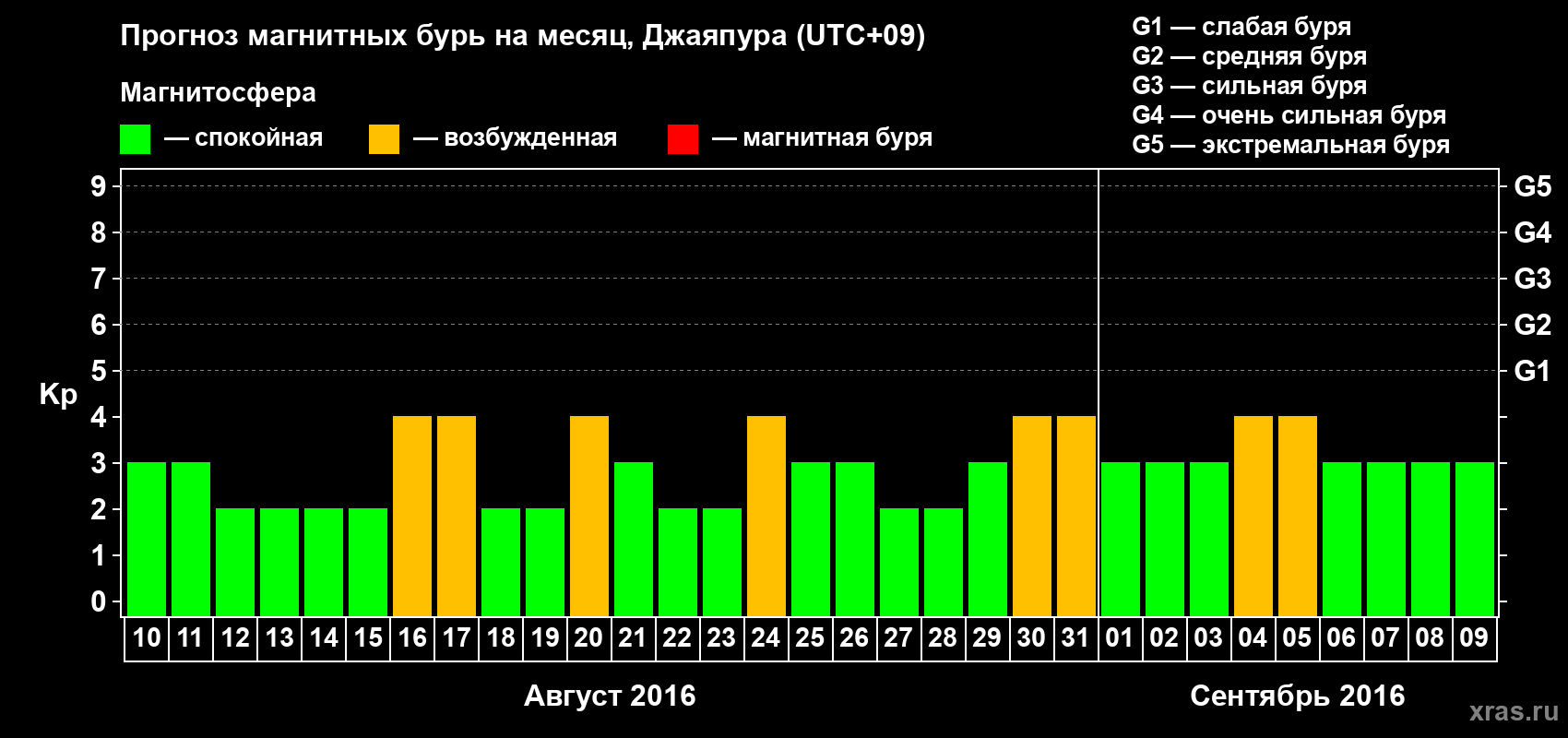Прогноз максимального суточного геомагнитного индекса&nbsp;Kp на <b>1 месяц</b> (31 день) <b>с 10 августа по 09 сентября 2016 г</b>