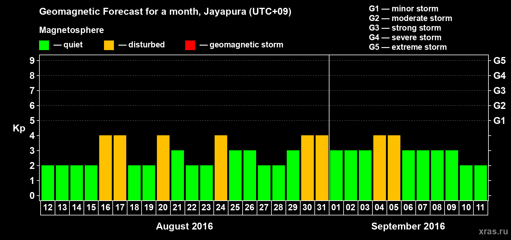 Forecast of the daily maximal value of geomagnetic index&nbsp;Kp for <b>1 month</b> (31 days) <b>from Aug 12, 2016 to Sep 11, 2016</b>