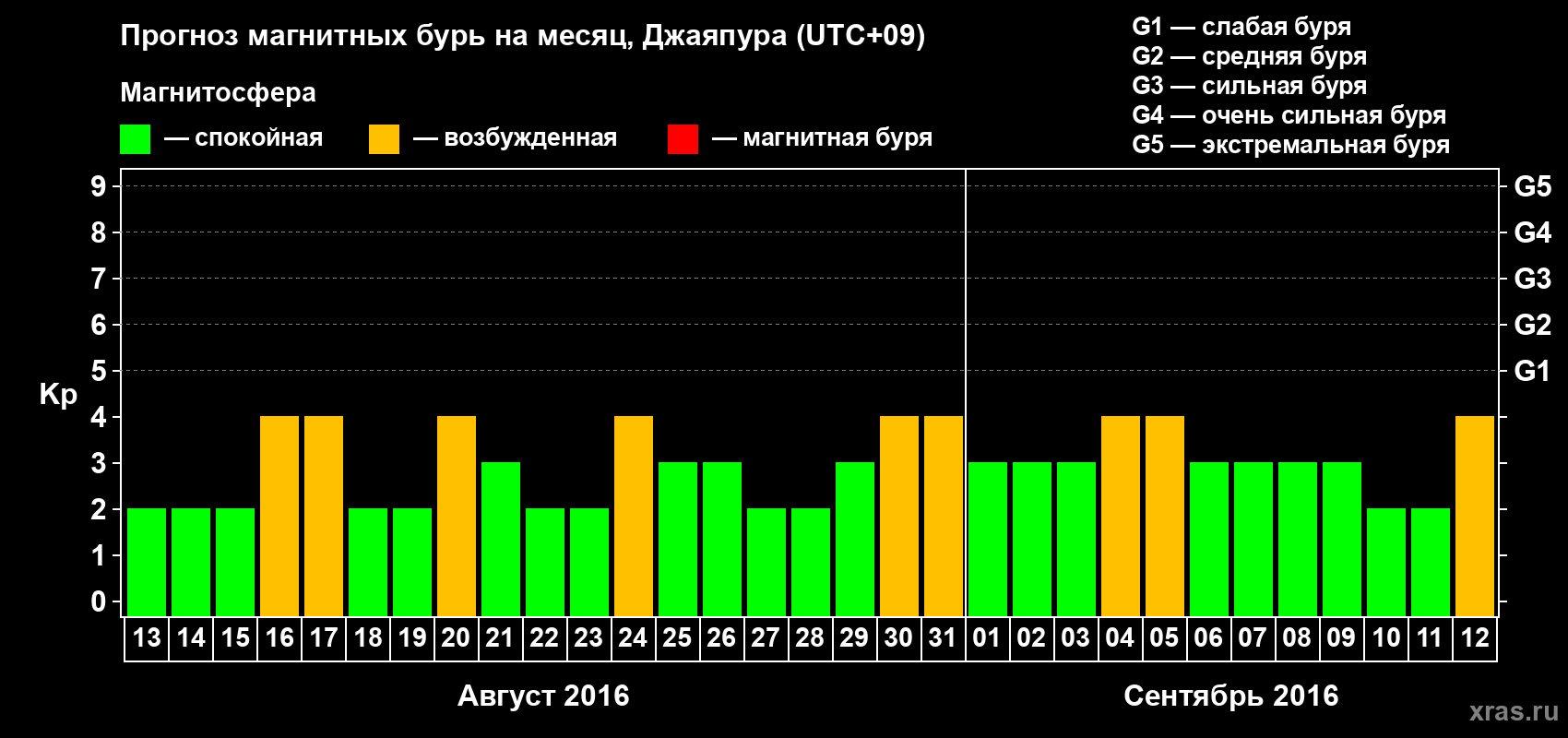 Прогноз максимального суточного геомагнитного индекса&nbsp;Kp на <b>1 месяц</b> (31 день) <b>с 13 августа по 12 сентября 2016 г</b>