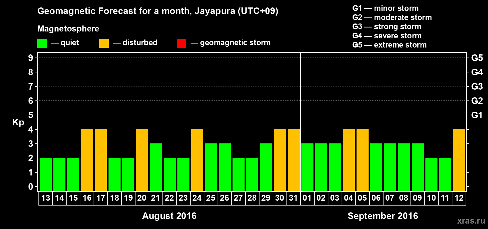 Forecast of the daily maximal value of geomagnetic index&nbsp;Kp for <b>1 month</b> (31 days) <b>from Aug 13, 2016 to Sep 12, 2016</b>