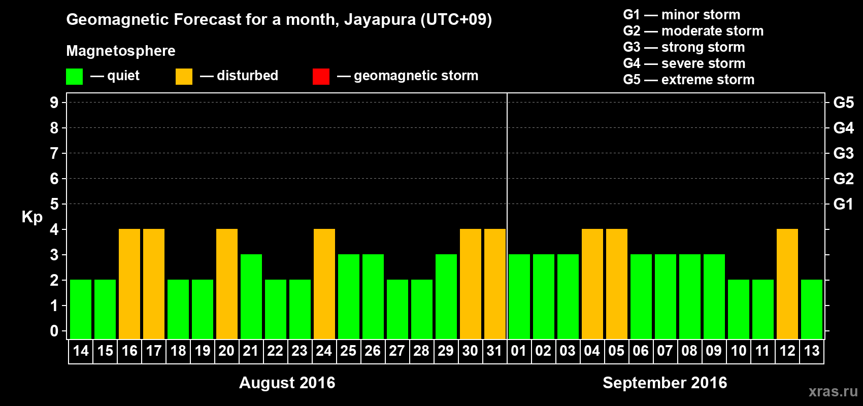 Forecast of the daily maximal value of geomagnetic index&nbsp;Kp for <b>1 month</b> (31 days) <b>from Aug 14, 2016 to Sep 13, 2016</b>