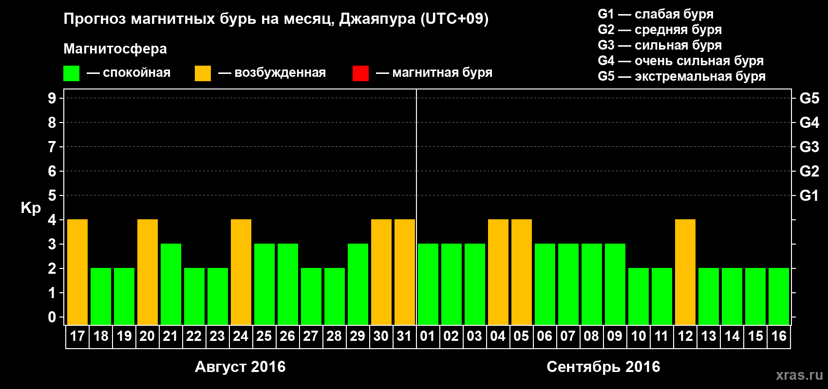 Прогноз максимального суточного геомагнитного индекса&nbsp;Kp на <b>1 месяц</b> (31 день) <b>с 17 августа по 16 сентября 2016 г</b>