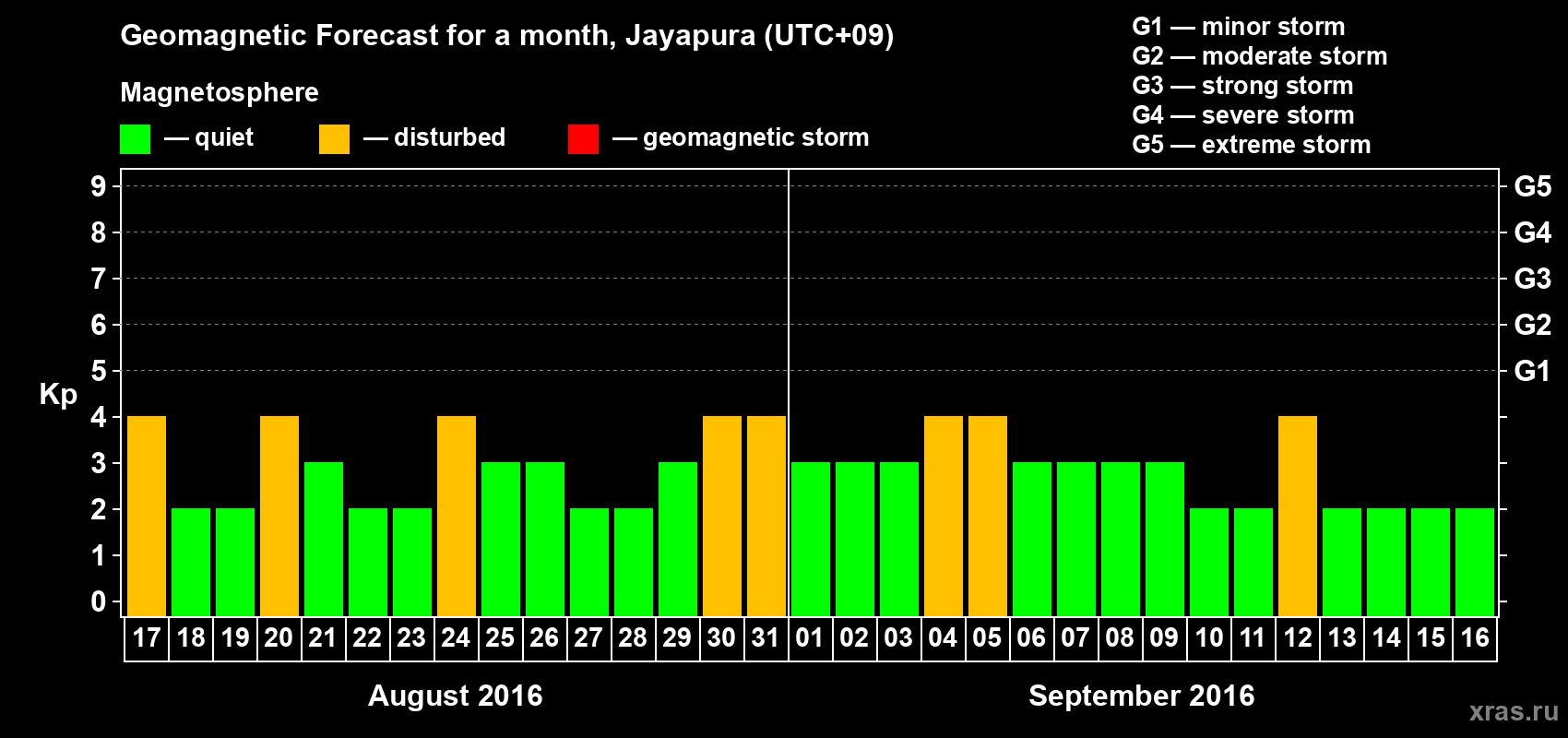 Forecast of the daily maximal value of geomagnetic index&nbsp;Kp for <b>1 month</b> (31 days) <b>from Aug 17, 2016 to Sep 16, 2016</b>