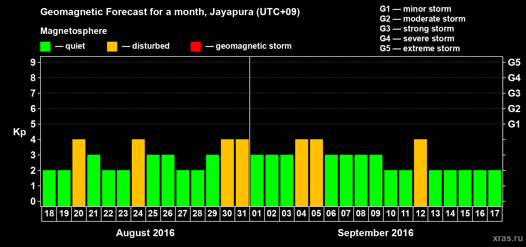 Forecast of the daily maximal value of geomagnetic index&nbsp;Kp for <b>1 month</b> (31 days) <b>from Aug 18, 2016 to Sep 17, 2016</b>