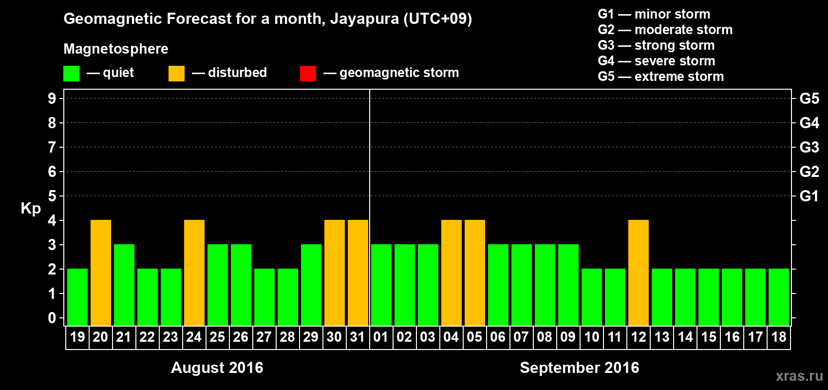 Forecast of the daily maximal value of geomagnetic index&nbsp;Kp for <b>1 month</b> (31 days) <b>from Aug 19, 2016 to Sep 18, 2016</b>