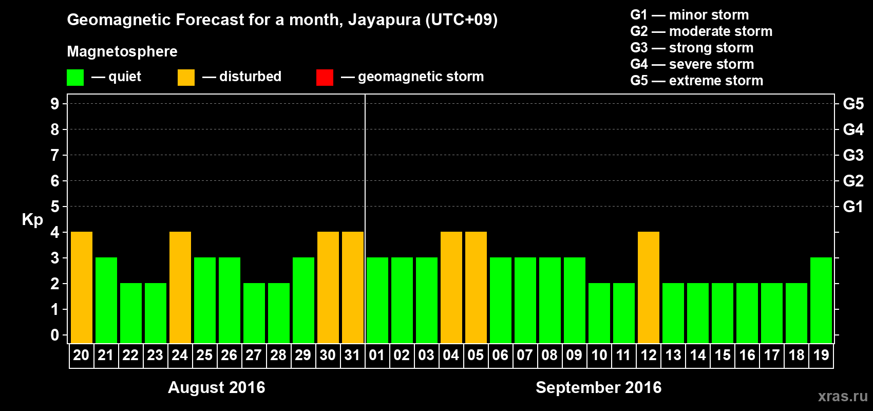 Forecast of the daily maximal value of geomagnetic index&nbsp;Kp for <b>1 month</b> (31 days) <b>from Aug 20, 2016 to Sep 19, 2016</b>