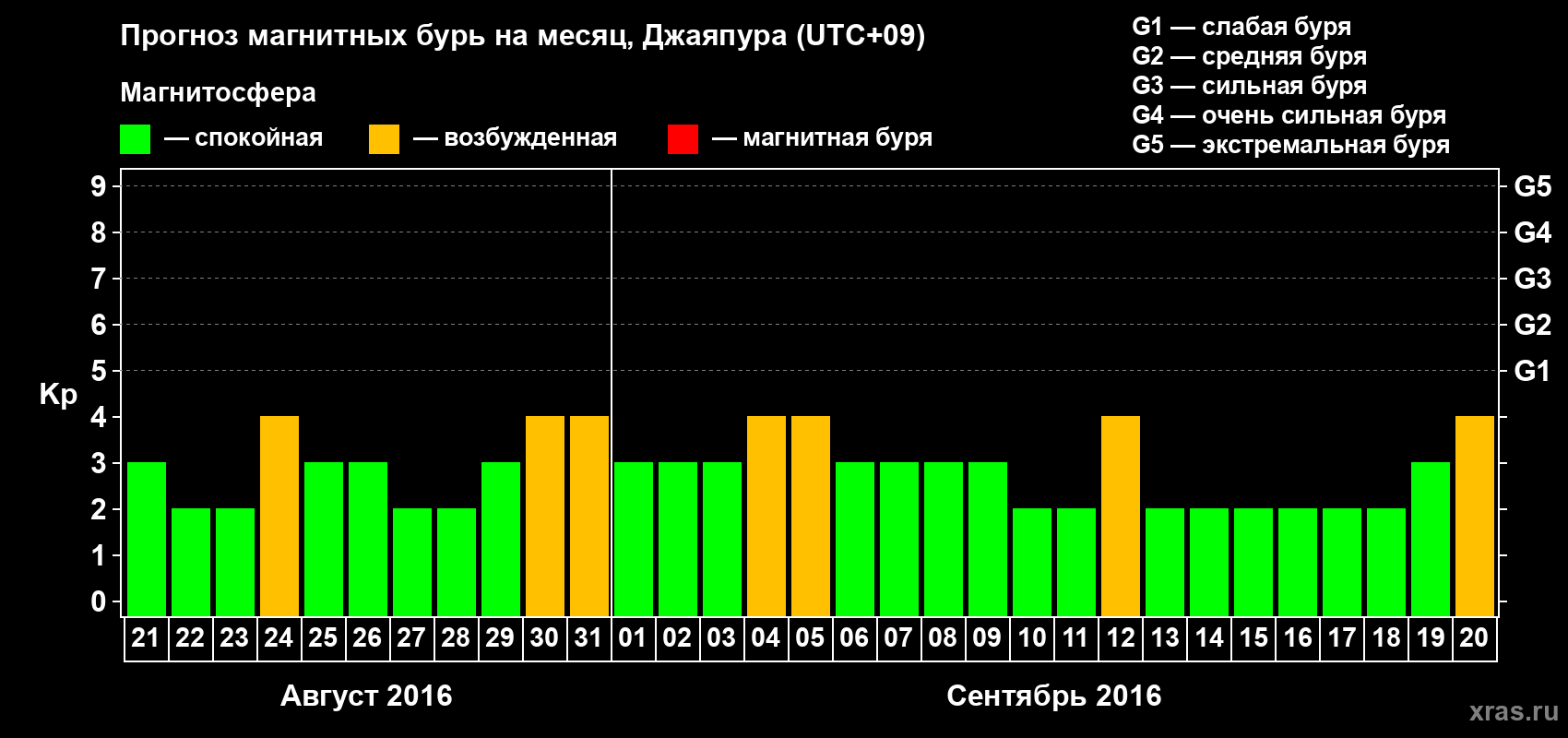 Прогноз максимального суточного геомагнитного индекса&nbsp;Kp на <b>1 месяц</b> (31 день) <b>с 21 августа по 20 сентября 2016 г</b>