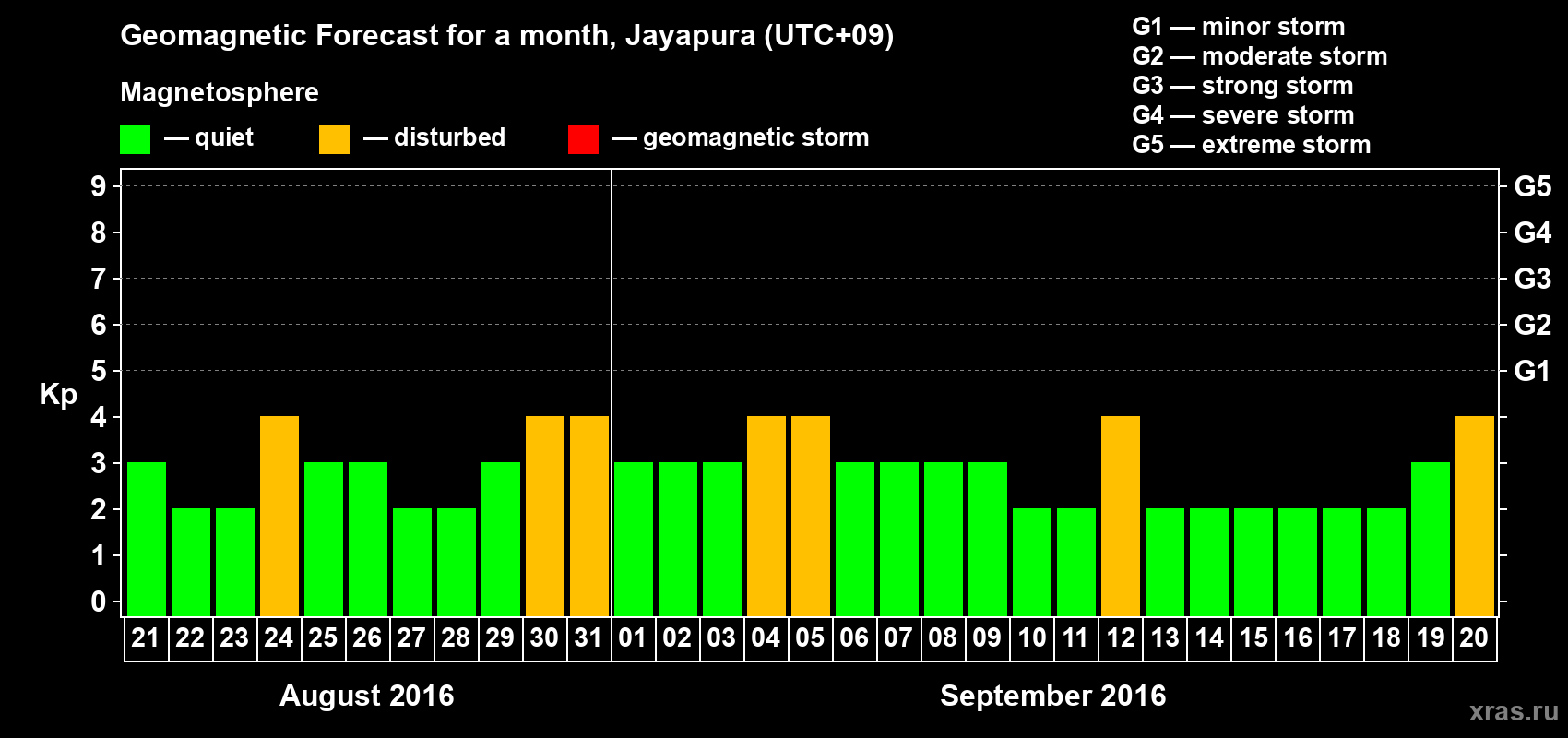 Forecast of the daily maximal value of geomagnetic index&nbsp;Kp for <b>1 month</b> (31 days) <b>from Aug 21, 2016 to Sep 20, 2016</b>